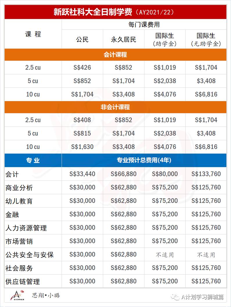 最新公布新加坡各公立大学学费（AY2021/22）