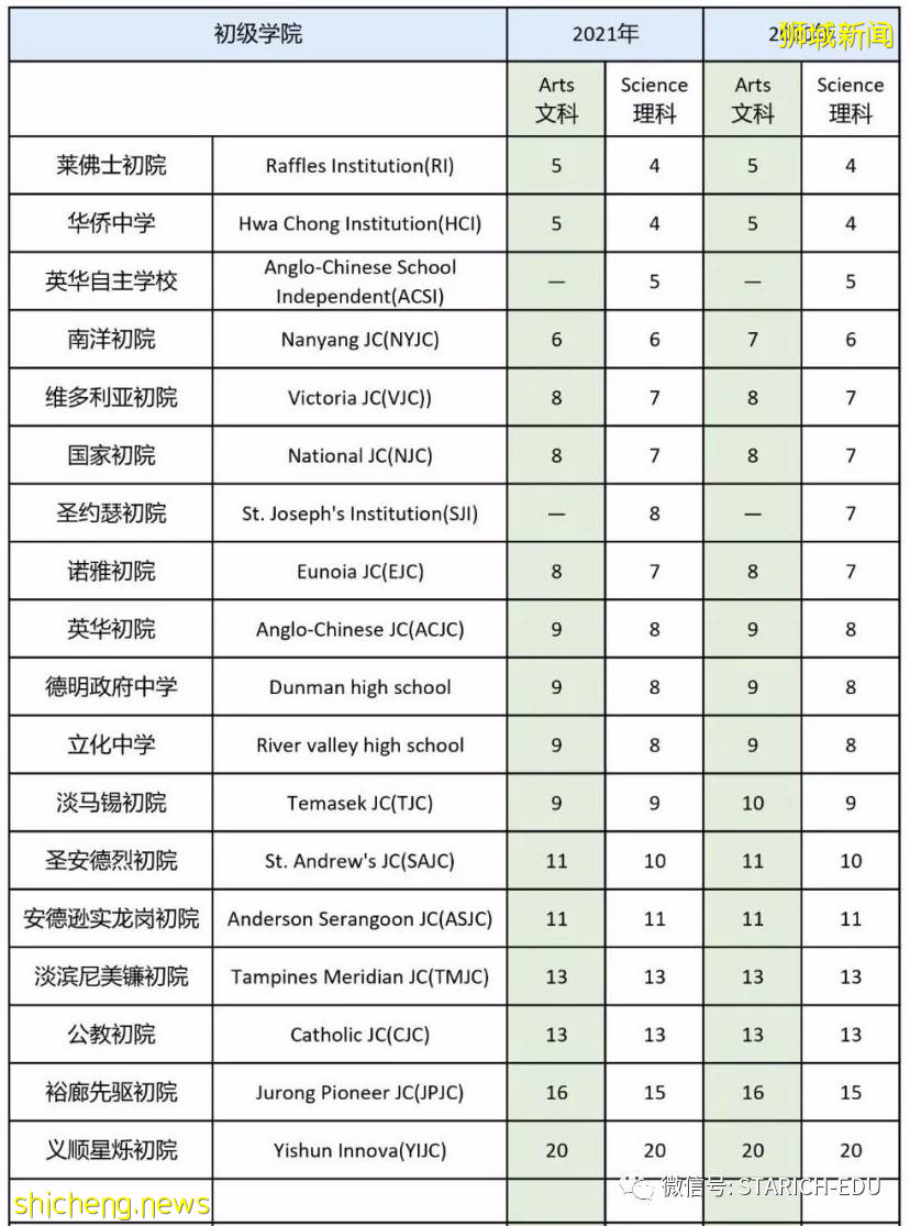 这间新加坡的第二所初级学院，到底有多难进