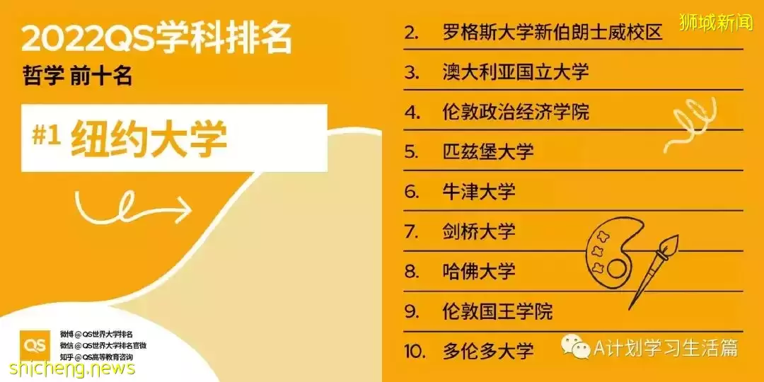 2022QS世界大學五大領域51個學科TOP10排名