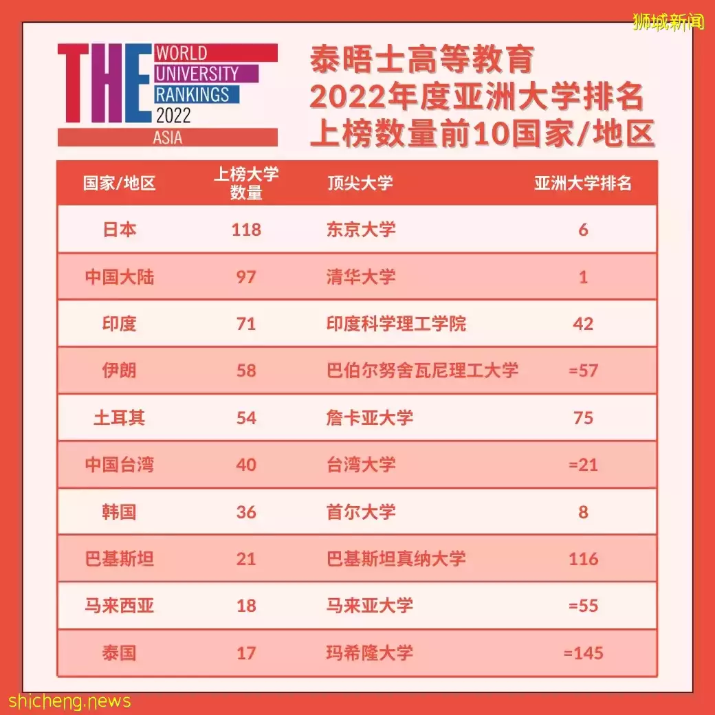 2022年度泰晤士高等教育亚洲大学排名发布！新加坡2所大学进入前五