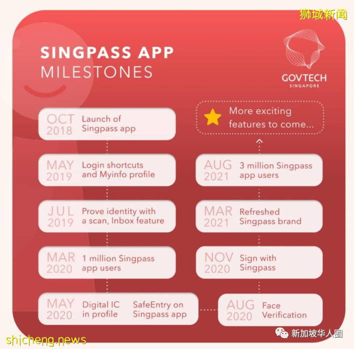 新加坡七成人口使用SingPass，有望户口身份认证，还能海外通关