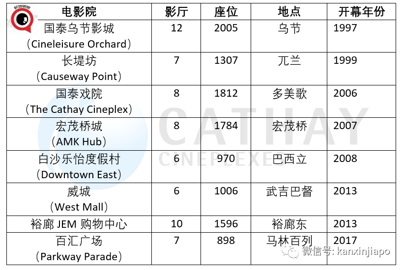 两大电影院谈合并，新加坡年后看电影或少一选择