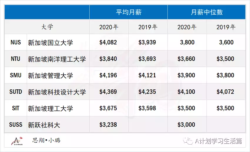 新加坡大学各专业毕业生起薪排名（2020）