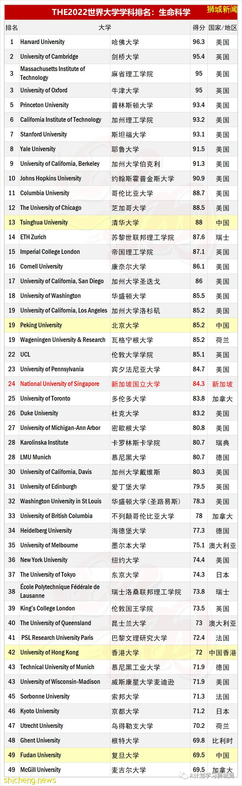 泰晤士2022年世界大学生命科学学科排名，国大排名第24，南大第64