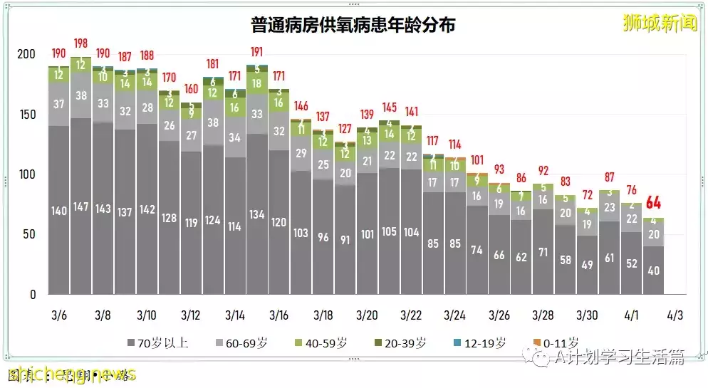 新增3743起，住院病患共507人；新加坡每日新增再创近期新低，住院人数也持续下降