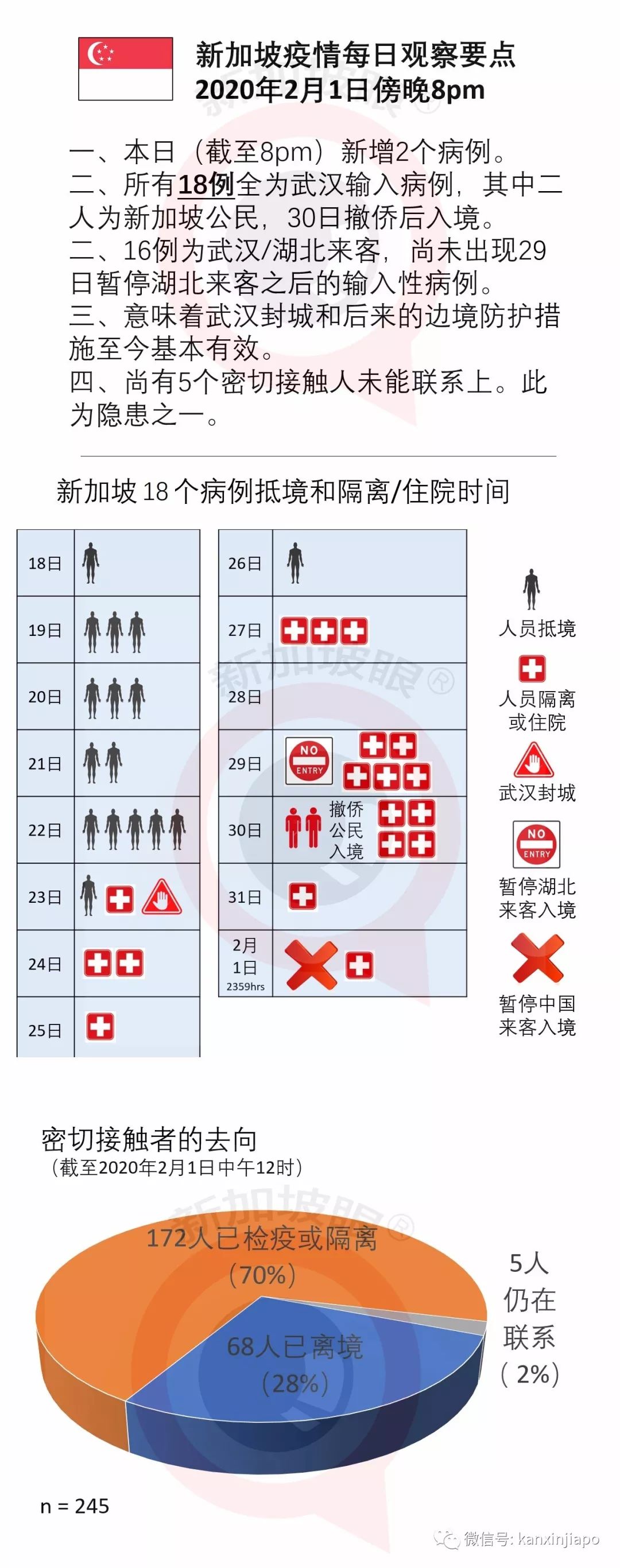 新加坡确诊新型肺炎病例人数18起了，出现两位新加坡人患者