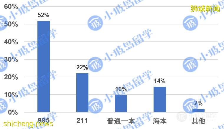 《2021新加坡高校硕博录取情况调查报告》