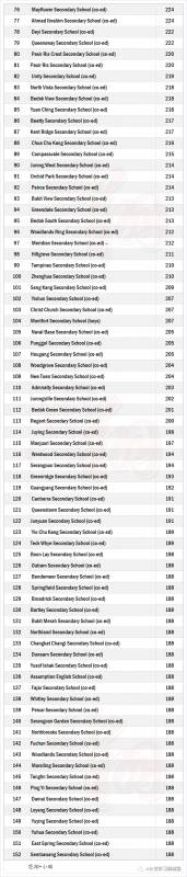 2020年新加坡中学录取PSLE截分点排名