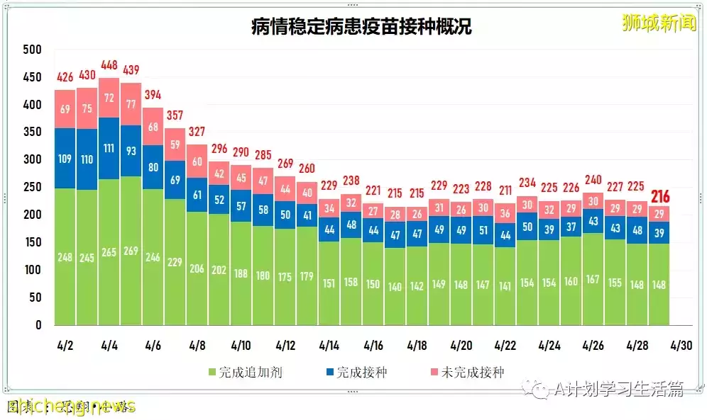 新增2141起，住院病患231人；辉瑞口服药无法有效预防与确诊病患同住者染疫，但预防住院和重症有效性接近90%