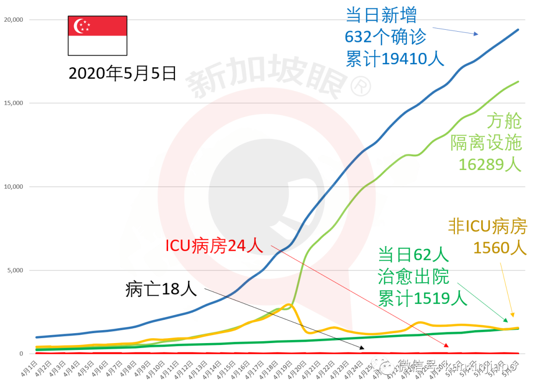 今增XXXX，累计YYY例 | 新加坡零售业陷入寒冬，而且才刚开始