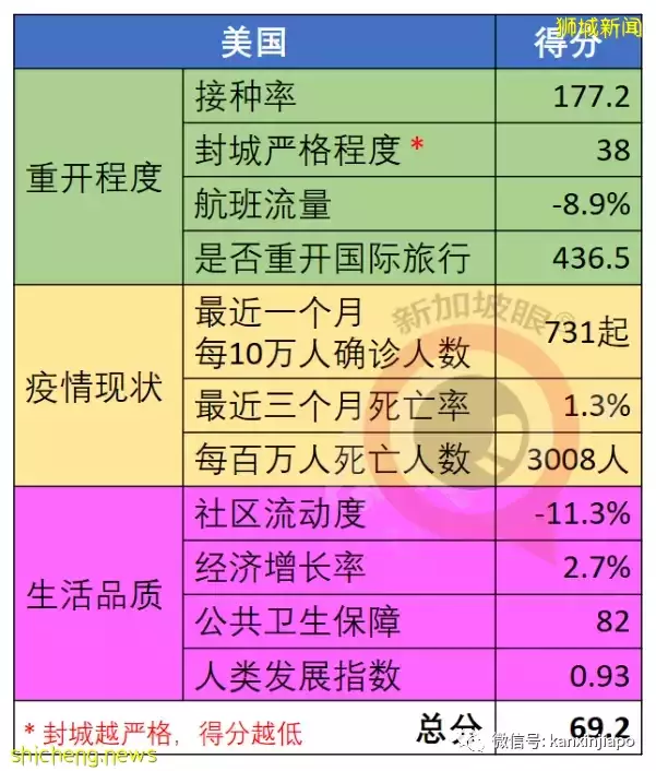 全球抗疫韧性排名发布：越南突飞猛进，台湾地区猛降，新加坡降3位