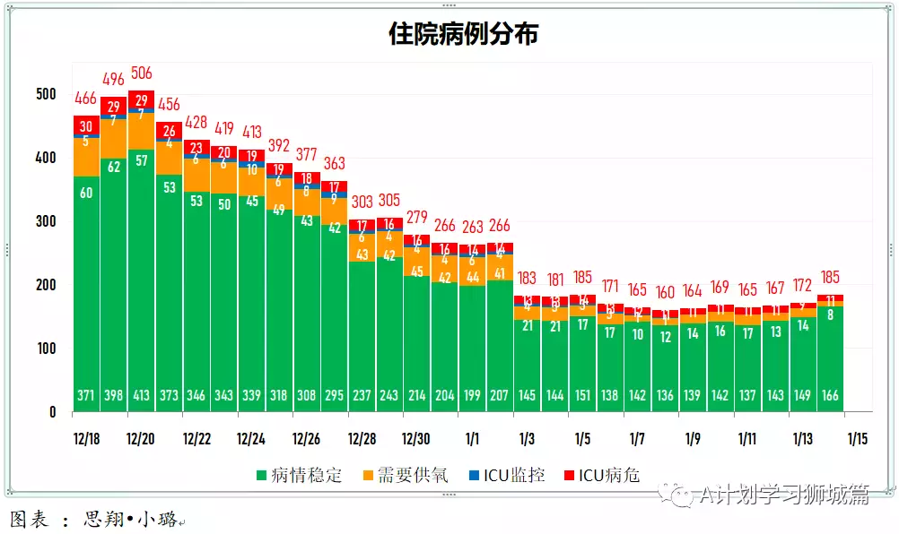 新增945起，有832確診感染奧密克戎變種毒株，其中543起是本土病例，約占65%