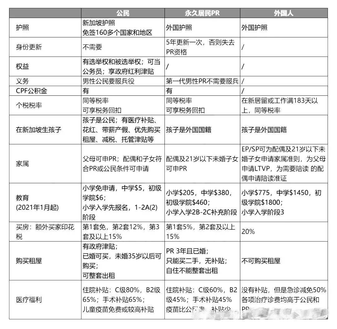 外国人，PR、公民在新加坡，都有什么福利