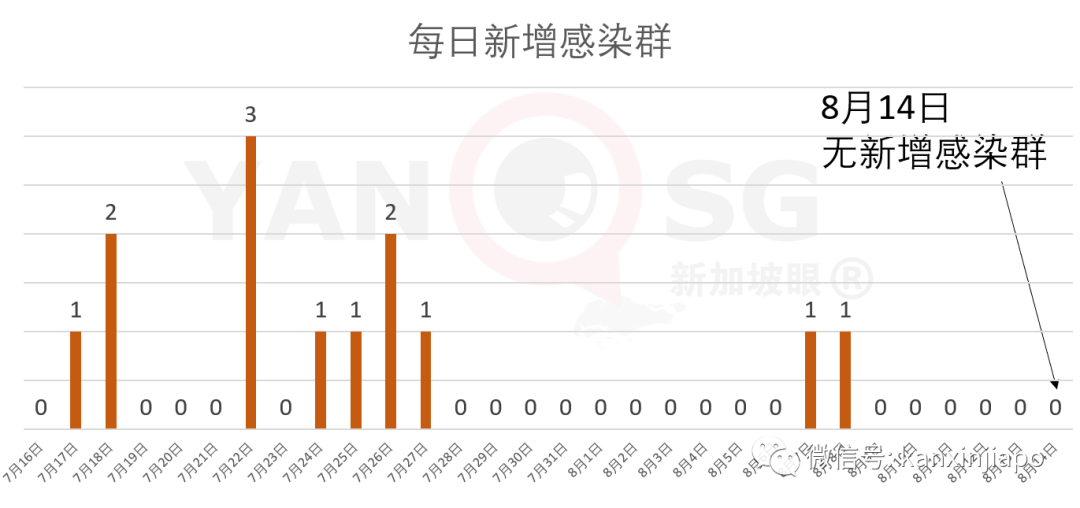 新加坡6个月来首次单日新增社区病例为零，34座专用大型客工宿舍已无传播