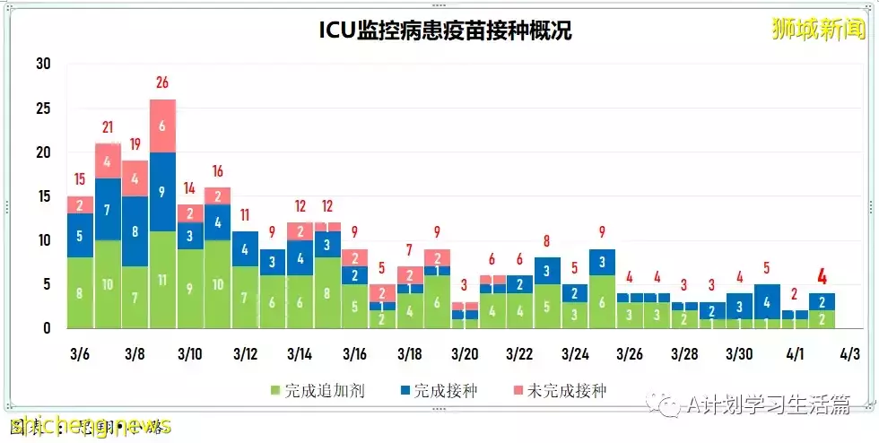 新增3743起，住院病患共507人；新加坡每日新增再创近期新低，住院人数也持续下降