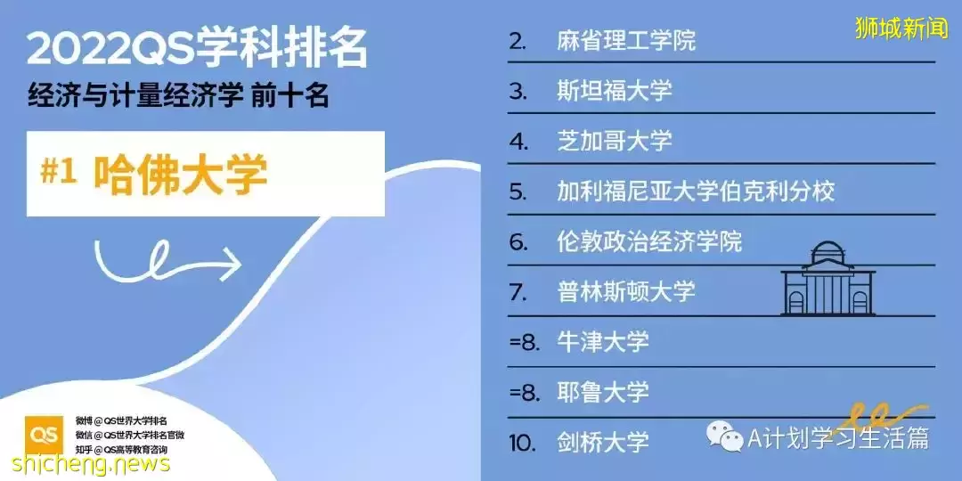 2022QS世界大學五大領域51個學科TOP10排名