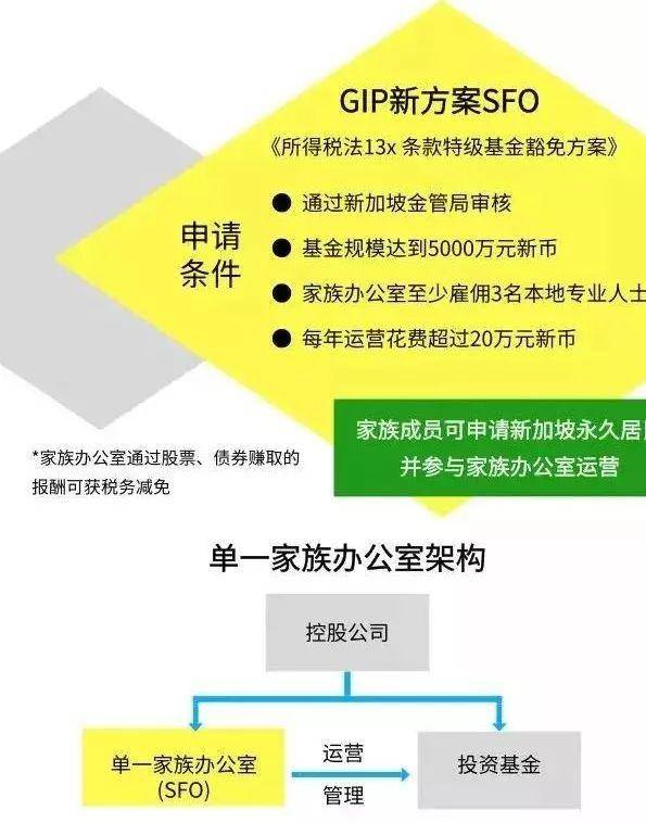 新加坡GIP家族办公室门槛降低，家族成员可移民