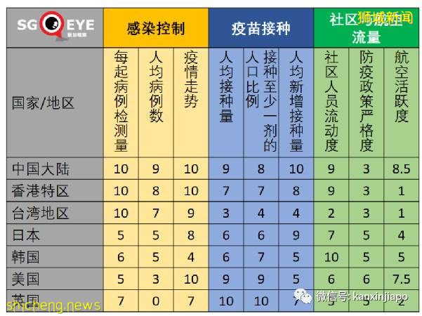 疫情复原指数排名：中国大陆第一，新加坡第五