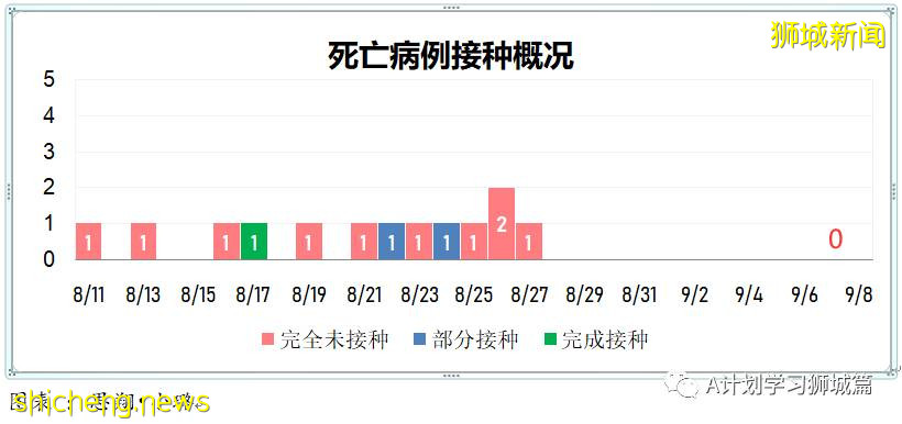 9月8日，新加坡疫情：新增349起，其中本土347起，输入2起；新增一学校感染群8名小四生确诊