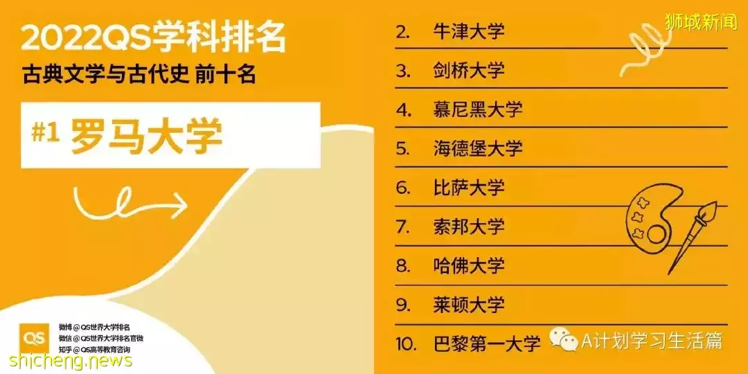 2022QS世界大學五大領域51個學科TOP10排名