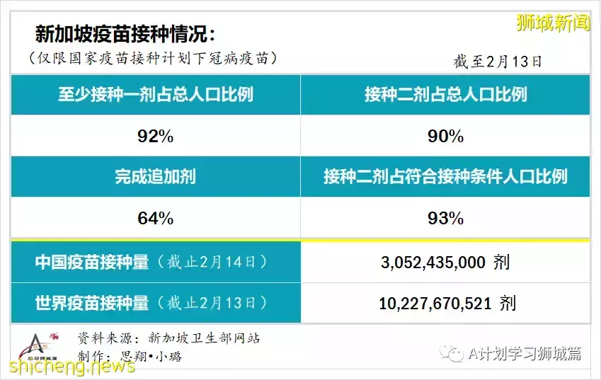 新增19420起，目前住院病患1335人；一旦奥密克戎疫情过巅峰 新加坡将放宽防疫措施