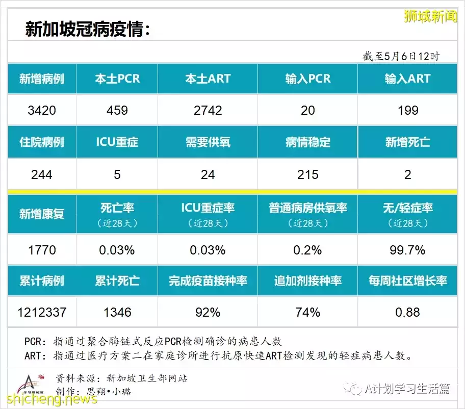 新增3420起，住院病患244人，ICU重症仅剩5人；美国因罕见血栓风险限定强生疫苗施用人群