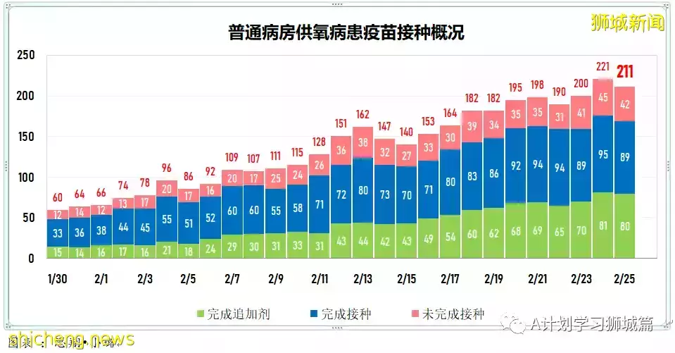 新增16857起，目前住院病患1553人；新加坡六综合诊疗所周末延长开放时间