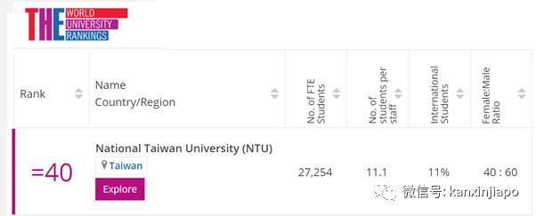 全球大学声誉最新排名：清华亚洲榜眼，北大、NUS、台大等等随后