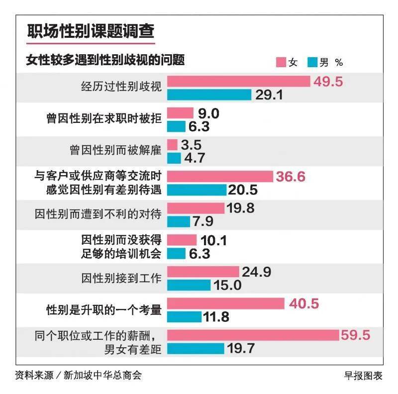 职场性别调查：狮城男女同工不同酬情况堪忧