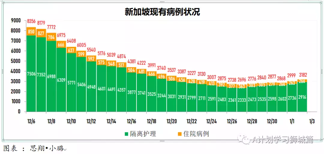 新增429起，奥密克戎本土新增36起；新加坡超六成小四至小六生已报名接种疫苗