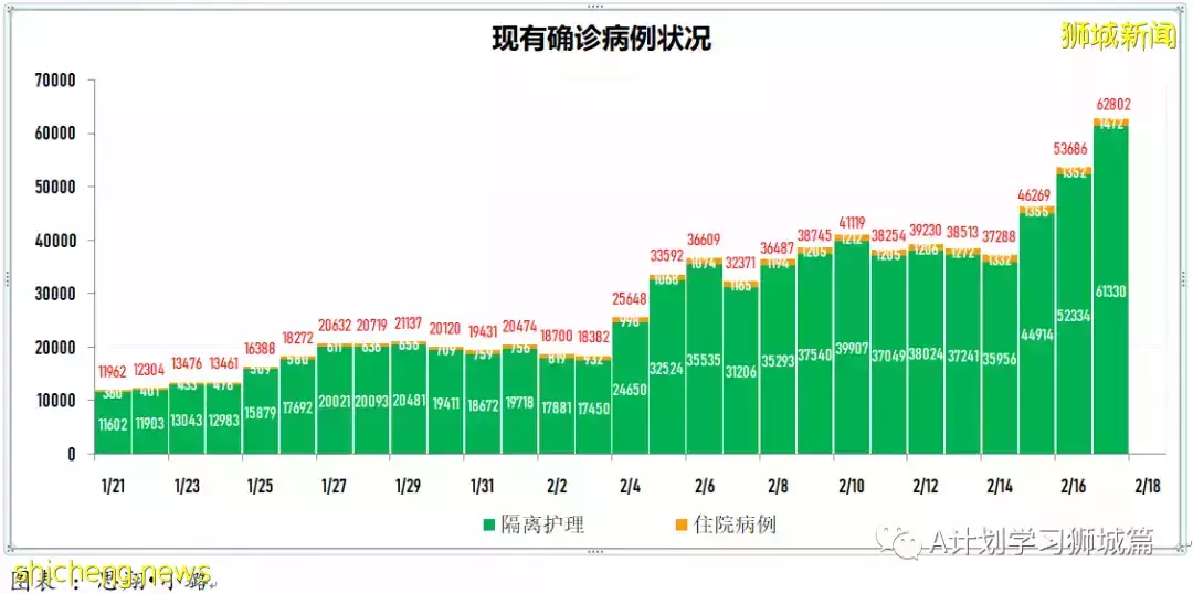 新增18094起，目前住院病患1458人；世衛建議縮短隔離天數，以緩解關鍵服務壓力