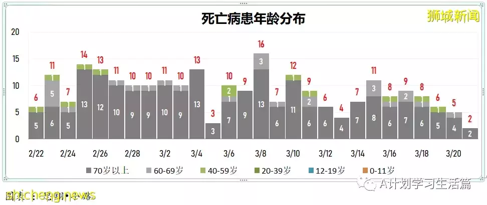 新增13166起，目前住院病患1023人；新加坡本周二较上周二减少2685起