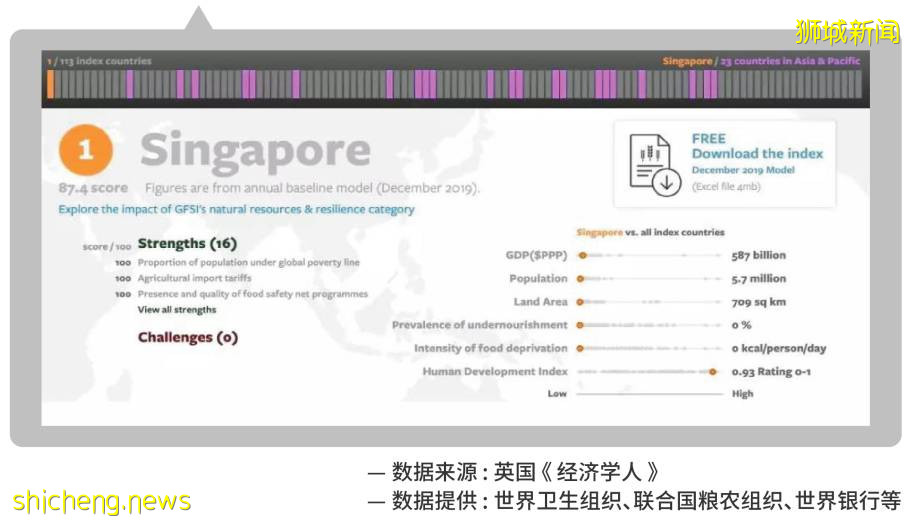 哪里的食品最安全？新加坡食品安全排名世界第一