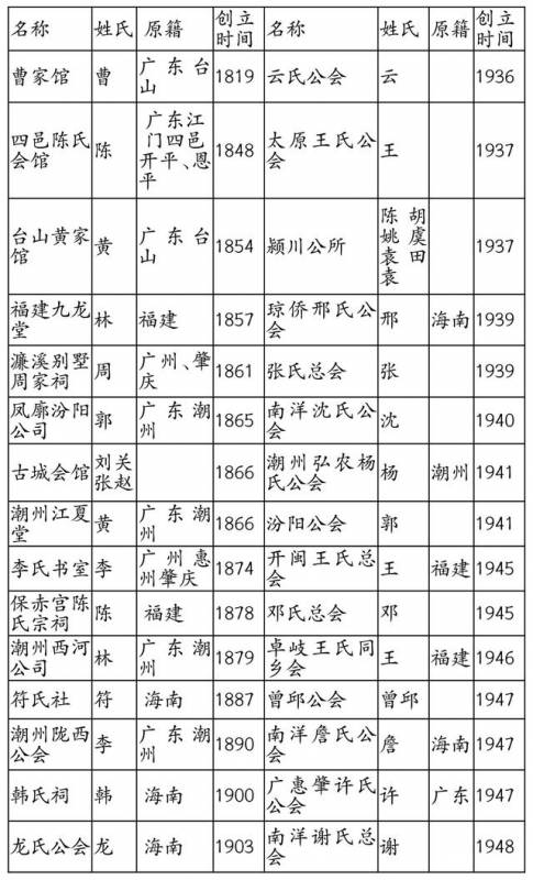 近代新加坡华人社团探略