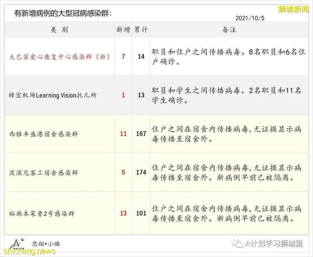 10月6日，新加坡新增3577起，其中社区2932起，宿舍客工630起，输入15起；再有三名年长逝世