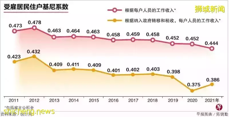 新加坡最新居民住户月入中位数出炉，超越疫情前水平，你家如何