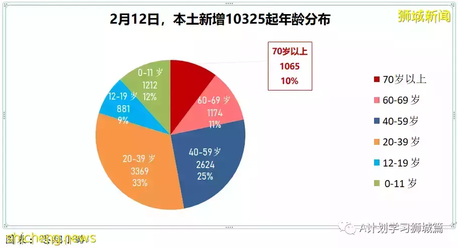 新增9420起，目前住院病患1272人；首批冠病口服药Paxlovid运抵新加坡