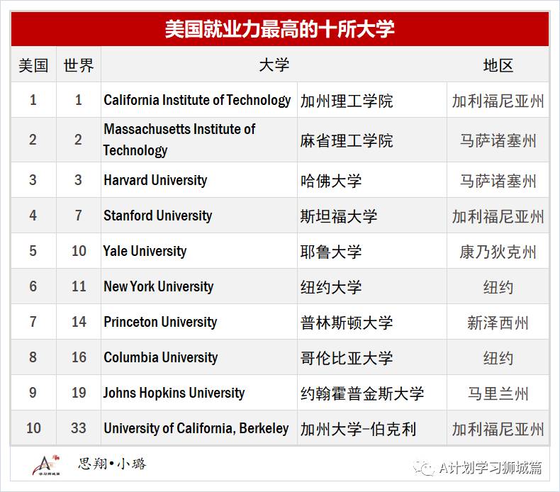 最新泰晤士2020全球大學就業力排名，盤點留學熱門國家就業力高的大學