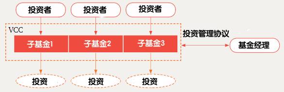 【新加坡公司注册小知识】热门的VCC可变资本公司是什么？进来就清楚了