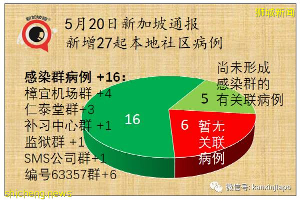 组屋首次强制全体检测，前线最新照片！近期感染群有惊人共同性