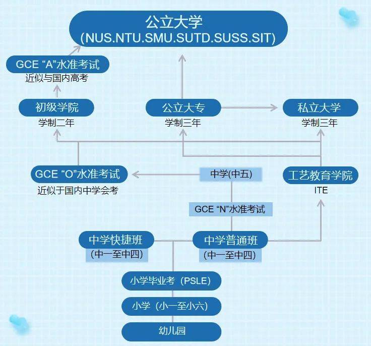 新加坡留学教育