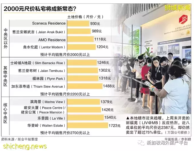 分析师：除非土地价格建筑成本下跌 新私宅尺价逾2000元 将成楼市新常态