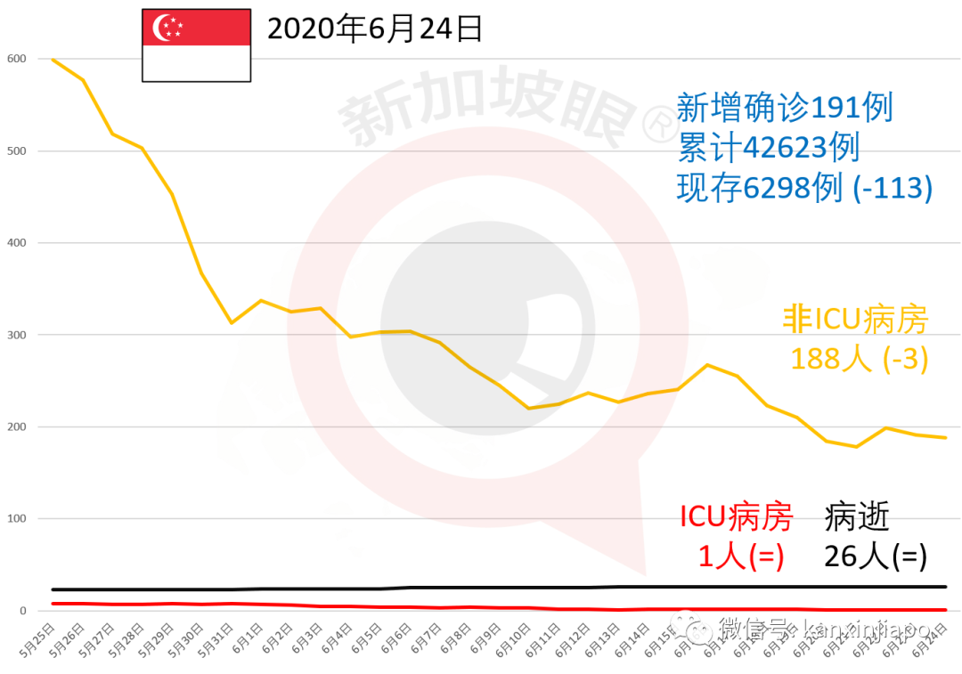 今增X，累计X | 新加坡的冠病死亡率只有0.06%，到底怎么办到的？