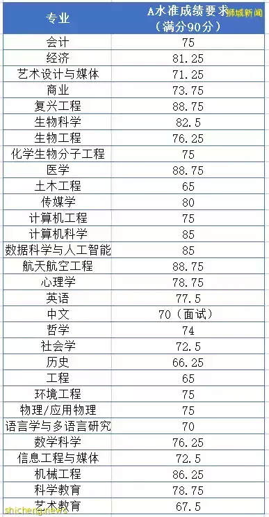 A 水准成绩放榜了，想申请国立大学和南洋理工大学的学生准备起来啦~内附名校分数线