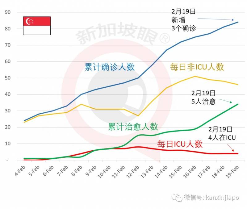 今日新增3例，总数达84例丨新加坡新冠肺炎确诊患者情况最新最全汇总