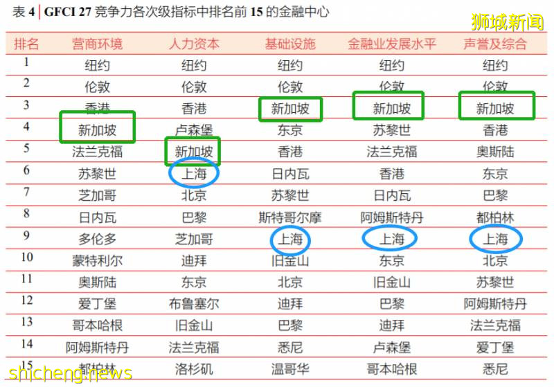 上海，超越新加坡