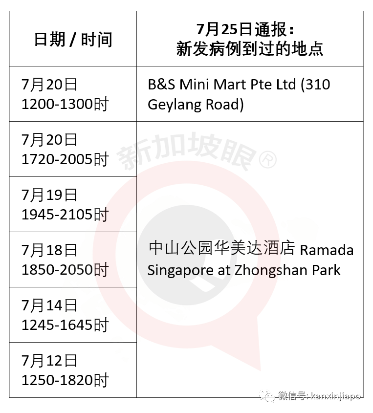 冠病患者8天内5次逗留新加坡酒店，芽笼超市也中招