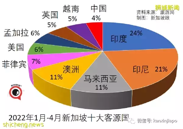 新加坡迎来大批国际旅客；第一季度经济增长3.7%，全年预测3%～5%