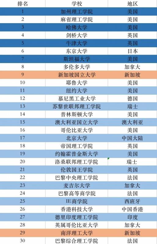 小坡岛留学  全球大学就业能力排名发布！你拉低平均水平了吗