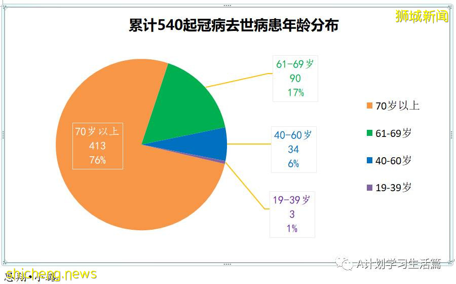 11月10日，新加坡新增3481起，其中社區3244起，宿舍客工229起，輸入8起；17人因冠病並發症去世